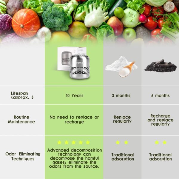 Refrigerator Deodorizer,Lasts for 10 Years,Refrigerator Odor Eliminator - Image 3